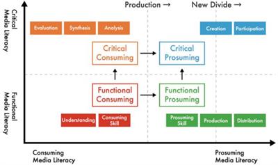 Ameliorated New Media Literacy Model Based on an Esthetic Model: The Ability of a College Student Audience to Enter the Field of Digital Art